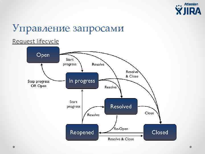 Управление запросами Request lifecycle 