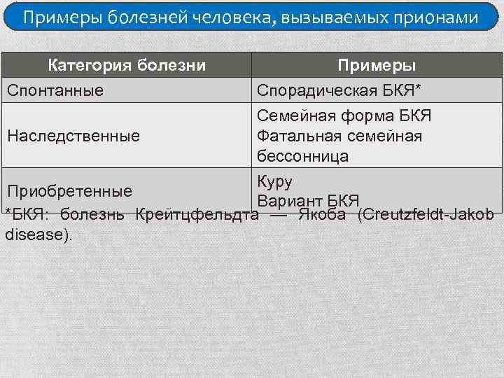 Примеры болезней человека, вызываемых прионами Категория болезни Спонтанные Наследственные Примеры Спорадическая БКЯ* Семейная форма