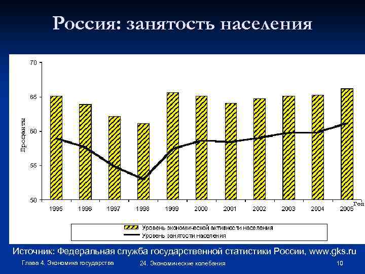 Проценты Россия: занятость населения Год Источник: Федеральная служба государственной статистики России, www. gks. ru
