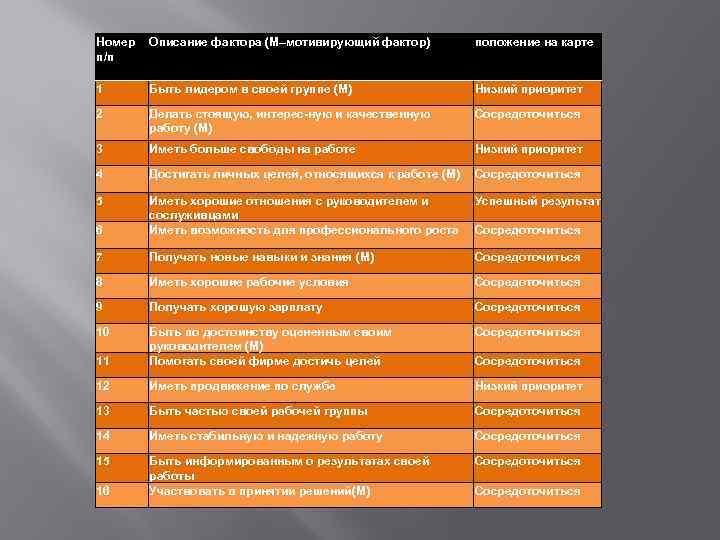 Номер п/п Описание фактора (М–мотивирующий фактор) положение на карте 1 Быть лидером в своей