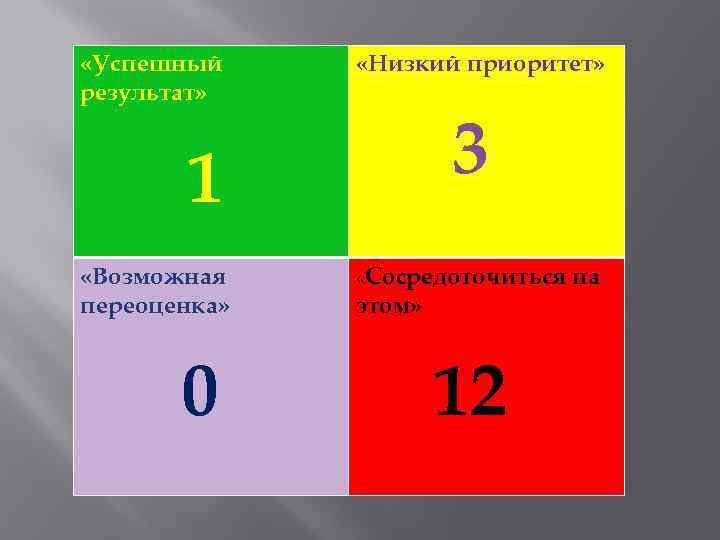  «Успешный результат» «Низкий приоритет» 3 1 «Возможная переоценка» 0 «Сосредоточиться этом» 12 на
