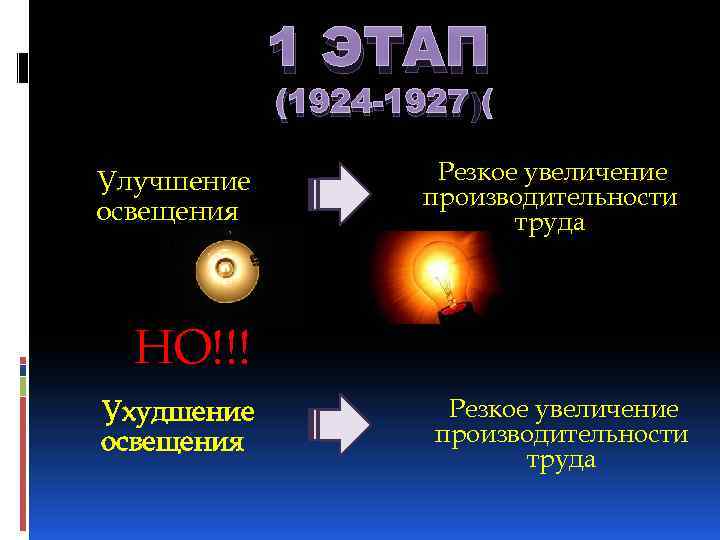 1 ЭТАП (1924 -1927) Улучшение освещения Резкое увеличение производительности труда НО!!! Ухудшение освещения Резкое