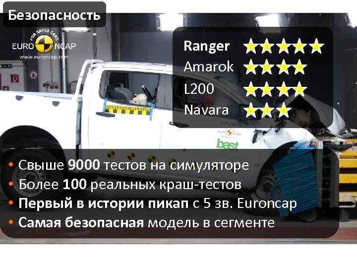 Безопасность Ranger Amarok L 200 Navara • Свыше 9000 тестов на симуляторе • Более