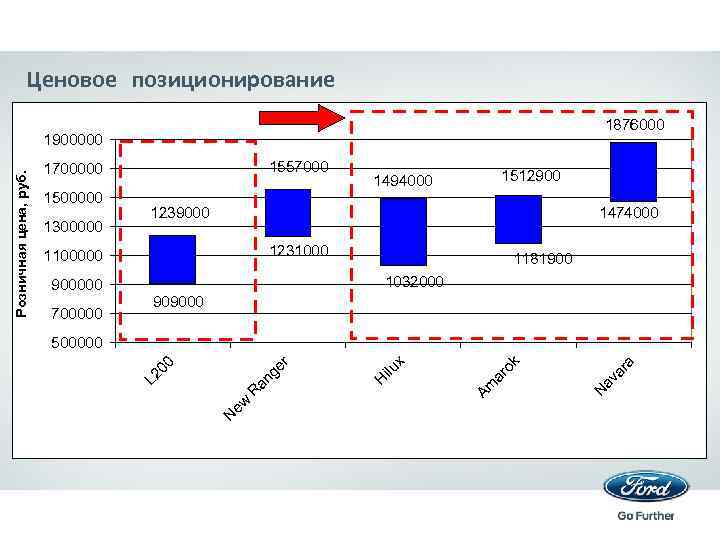 Ценовое позиционирование 1876000 1557000 1700000 1500000 1300000 1474000 1231000 1100000 900000 700000 1512900 1494000