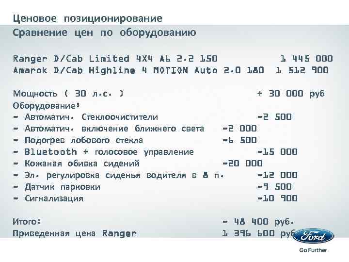 Ценовое позиционирование Сравнение цен по оборудованию Ranger D/Cab Limited 4 X 4 A 6