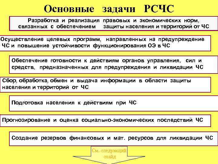 Основные задачи РСЧС Разработка и реализация правовых и экономических норм, связанных с обеспечением защиты