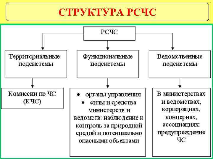 Сколько уровней имеет структура схемы рсчс