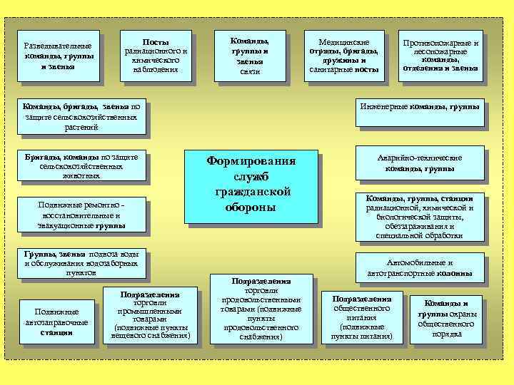 Разведывательные команды, группы и звенья Посты радиационного и химического наблюдения Команды, группы и звенья