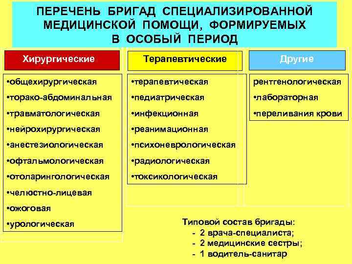 ПЕРЕЧЕНЬ БРИГАД СПЕЦИАЛИЗИРОВАННОЙ МЕДИЦИНСКОЙ ПОМОЩИ, ФОРМИРУЕМЫХ В ОСОБЫЙ ПЕРИОД Хирургические Терапевтические Другие • общехирургическая