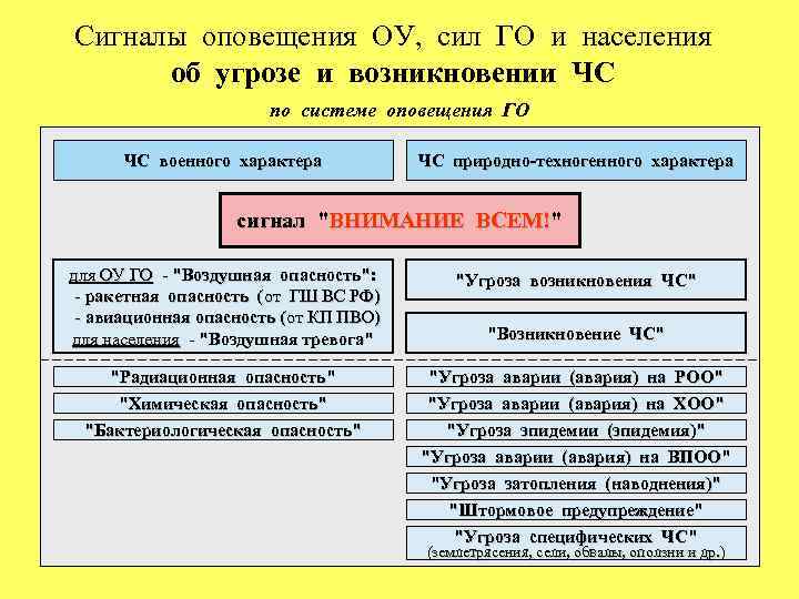 Сигналы оповещения ОУ, сил ГО и населения об угрозе и возникновении ЧС по системе