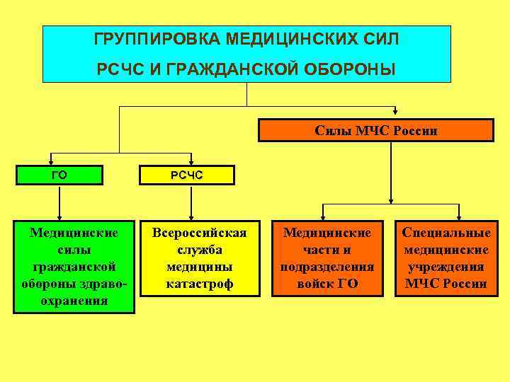 Силы и средства рсчс презентация