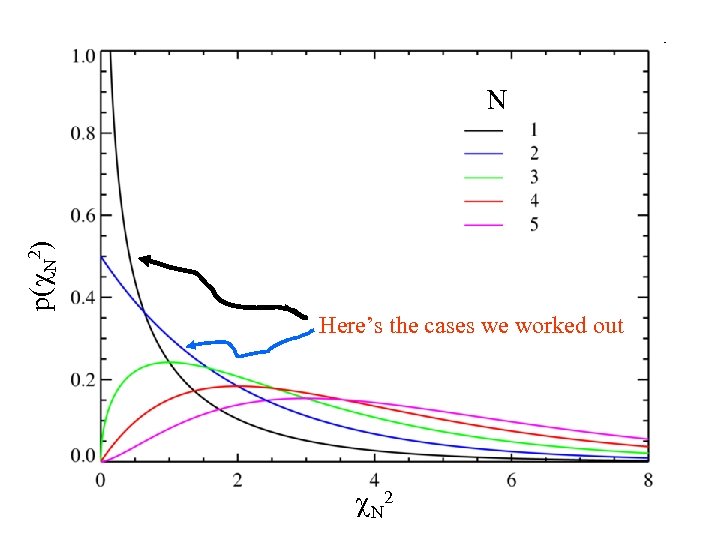 p(c. N 2) N Here’s the cases we worked out c N 2 