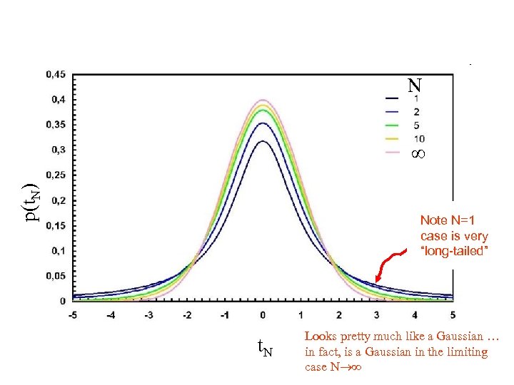 N p(t. N) Note N=1 case is very “long-tailed” t. N Looks pretty much