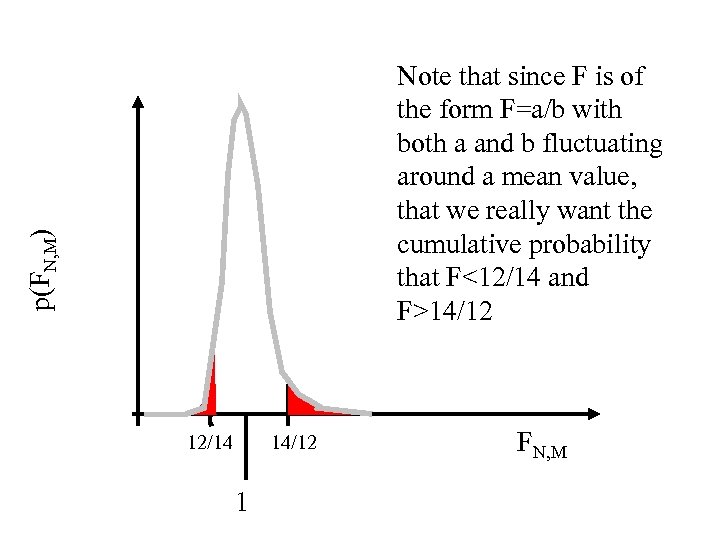 p(FN, M) Note that since F is of the form F=a/b with both a