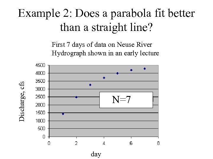 Example 2: Does a parabola fit better than a straight line? Discharge, cfs First