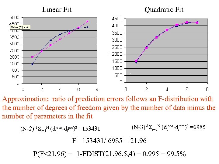 Linear Fit Quadratic Fit Approximation: ratio of prediction errors follows an F-distribution with the