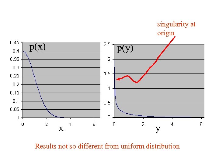 singularity at origin p(x) p(y) x y Results not so different from uniform distribution