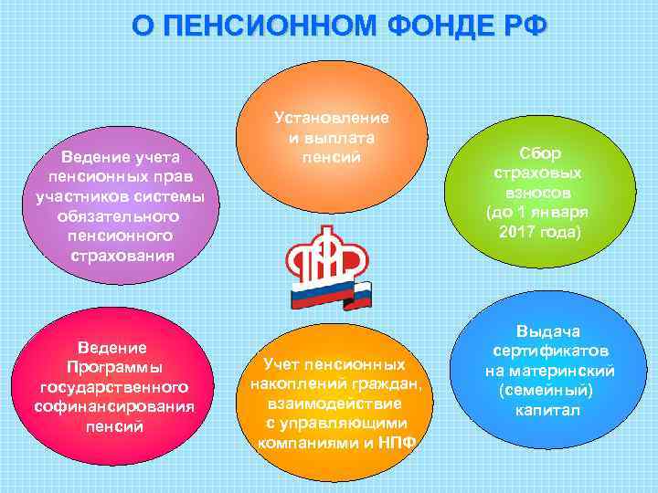 О ПЕНСИОННОМ ФОНДЕ РФ Ведение учета пенсионных прав участников системы обязательного пенсионного страхования Ведение