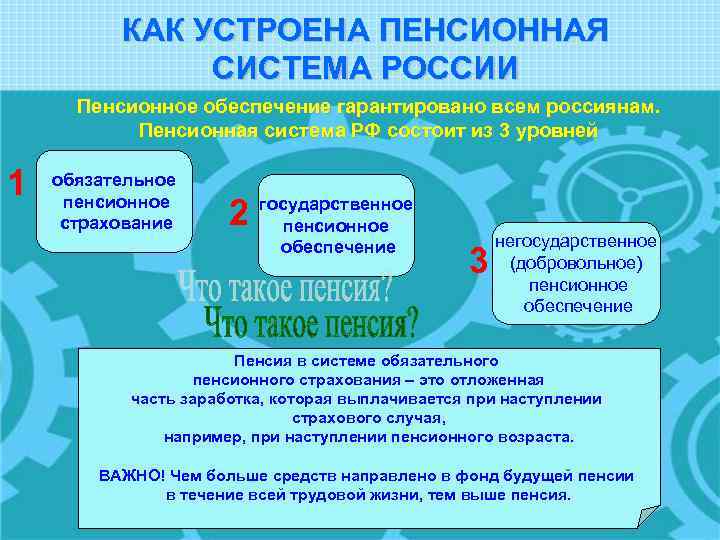 КАК УСТРОЕНА ПЕНСИОННАЯ СИСТЕМА РОССИИ Пенсионное обеспечение гарантировано всем россиянам. Пенсионная система РФ состоит