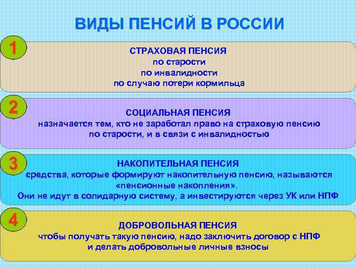 ВИДЫ ПЕНСИЙ В РОССИИ 1 2 СТРАХОВАЯ ПЕНСИЯ по старости по инвалидности по случаю