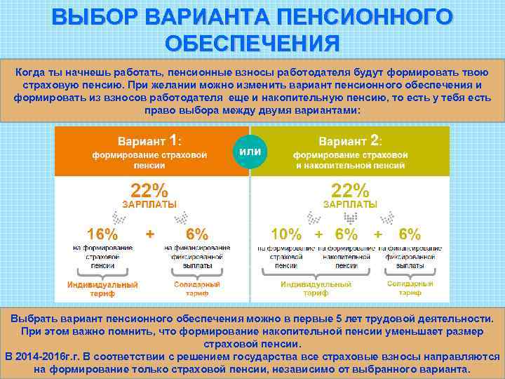 ВЫБОР ВАРИАНТА ПЕНСИОННОГО ОБЕСПЕЧЕНИЯ Когда ты начнешь работать, пенсионные взносы работодателя будут формировать твою