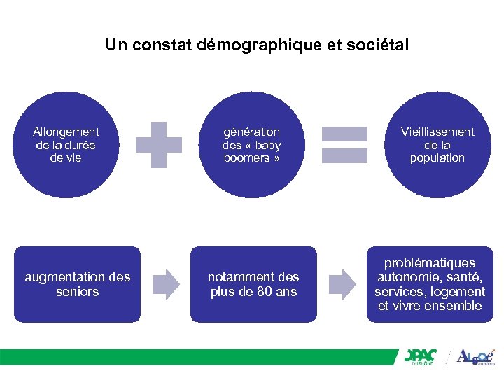 Un constat démographique et sociétal Allongement de la durée de vie augmentation des seniors