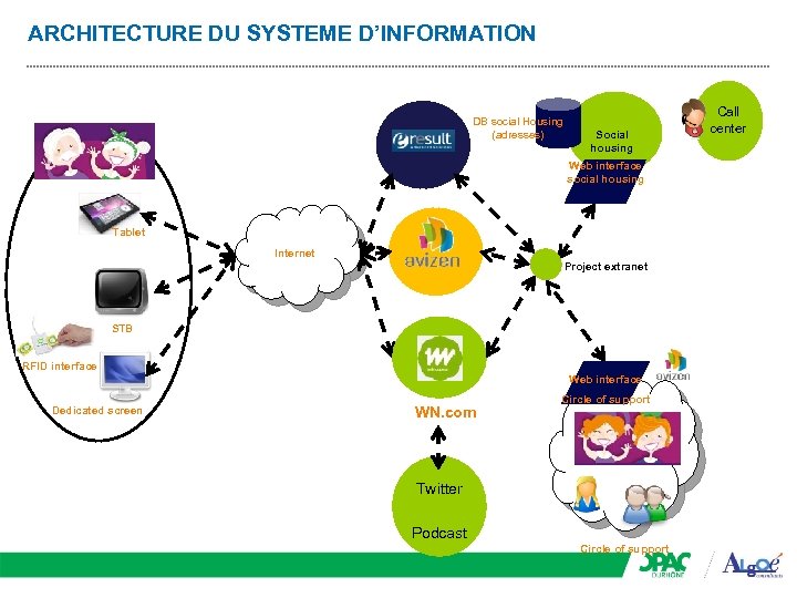 ARCHITECTURE DU SYSTEME D’INFORMATION DB social Housing (adresses) Social housing Web interface social housing