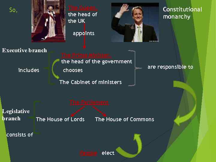 The Queen, the head of the UK So, Constitutional monarchy appoints Executive branch includes