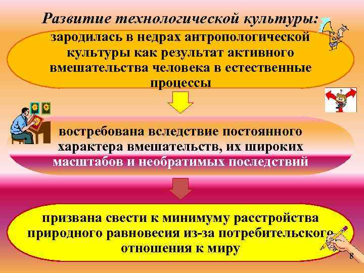 Развитие технологической культуры: зародилась в недрах антропологической культуры как результат активного вмешательства человека в