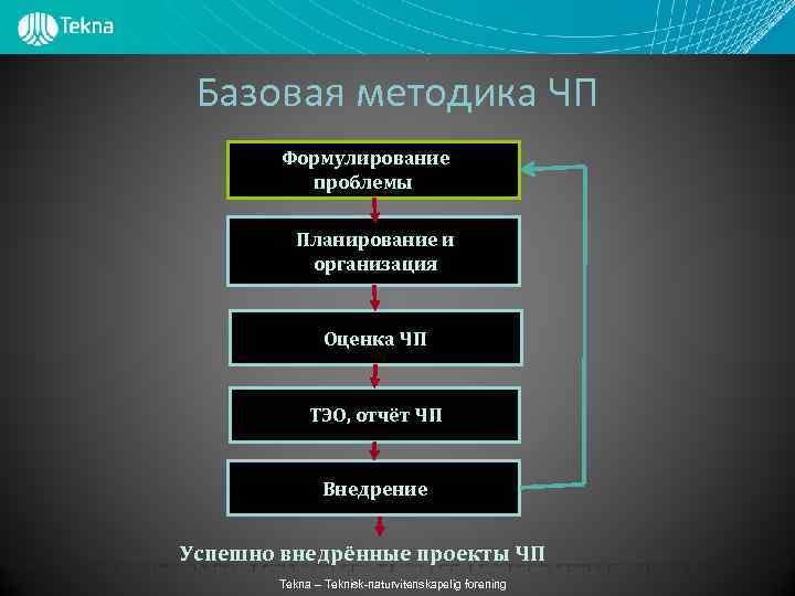Базовая методика ЧП Формулирование проблемы Планирование и организация Оценка ЧП ТЭО, отчёт ЧП Внедрение