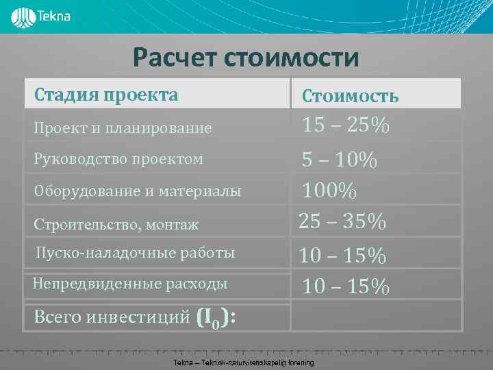 Расчет стоимости Стадия проекта Стоимость Проект и планирование 15 – 25% Руководство проектом Оборудование