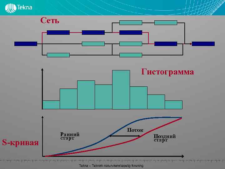 Сеть Гистограмма S-кривая Ранний старт Поток Tekna – Teknisk-naturvitenskapelig forening Поздний старт 