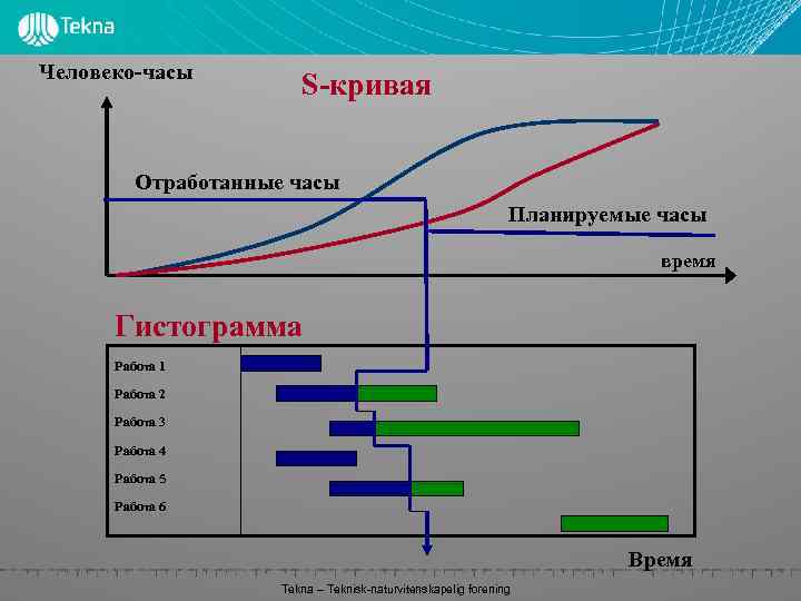 Человеко-часы S-кривая Отработанные часы Планируемые часы время Гистограмма Работа 1 Работа 2 Работа 3