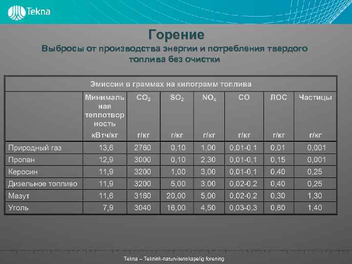 Горение Выбросы от производства энергии и потребления твердого топлива без очистки Tekna – Teknisk-naturvitenskapelig