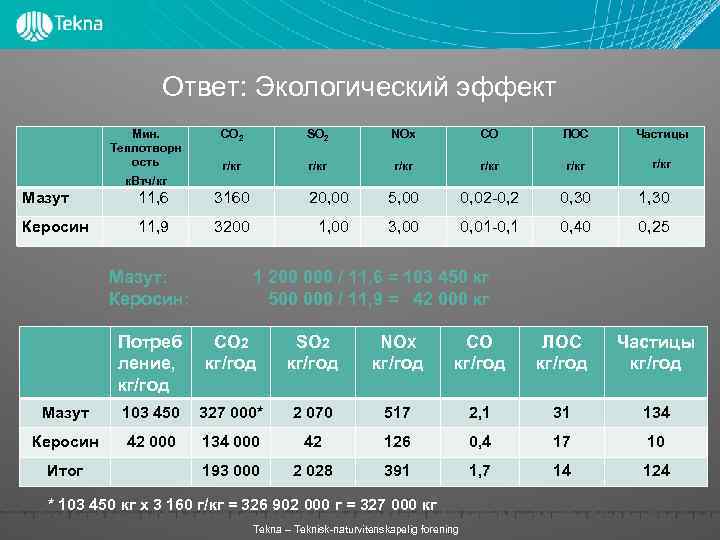 Ответ: Экологический эффект Мин. Теплотворн ость CO 2 SO 2 NOx CO ЛОС Частицы
