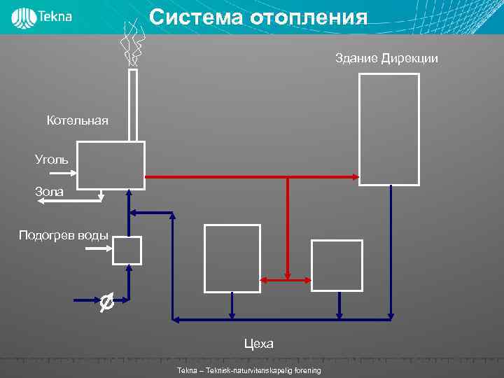Система отопления Здание Дирекции Котельная Уголь Зола Подогрев воды Цеха Tekna – Teknisk-naturvitenskapelig forening