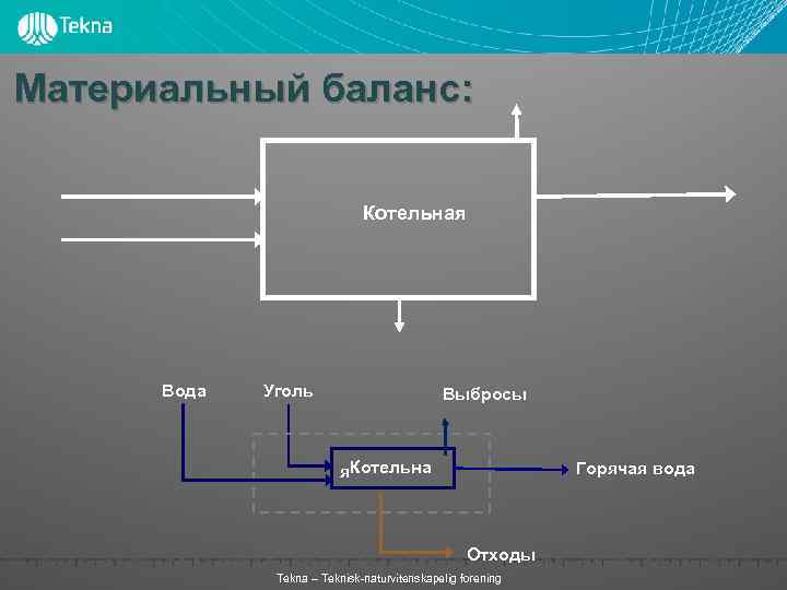 Материальный баланс: Котельная Вода Уголь Выбросы Котельна я Горячая вода Отходы Tekna – Teknisk-naturvitenskapelig
