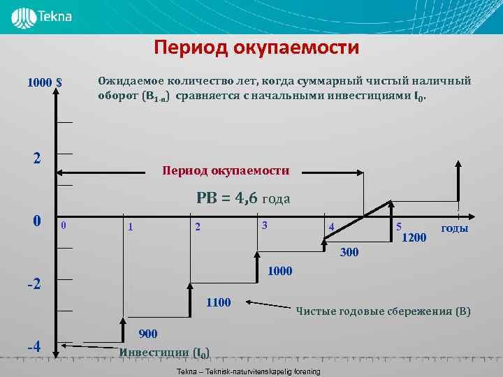 Период окупаемости 1000 $ Ожидаемое количество лет, когда суммарный чистый наличный оборот (B 1