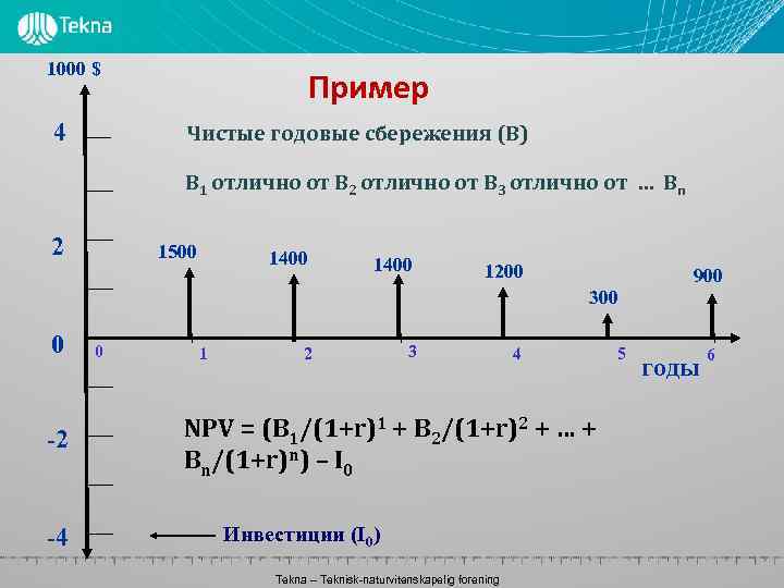 1000 $ 4 Пример Чистые годовые сбережения (B) B 1 отлично от B 2