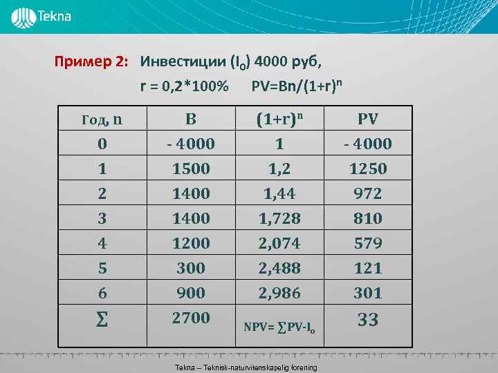 Пример 2: Инвестиции (I 0) 4000 руб, r = 0, 2*100% Год, n PV=Bn/(1+r)n