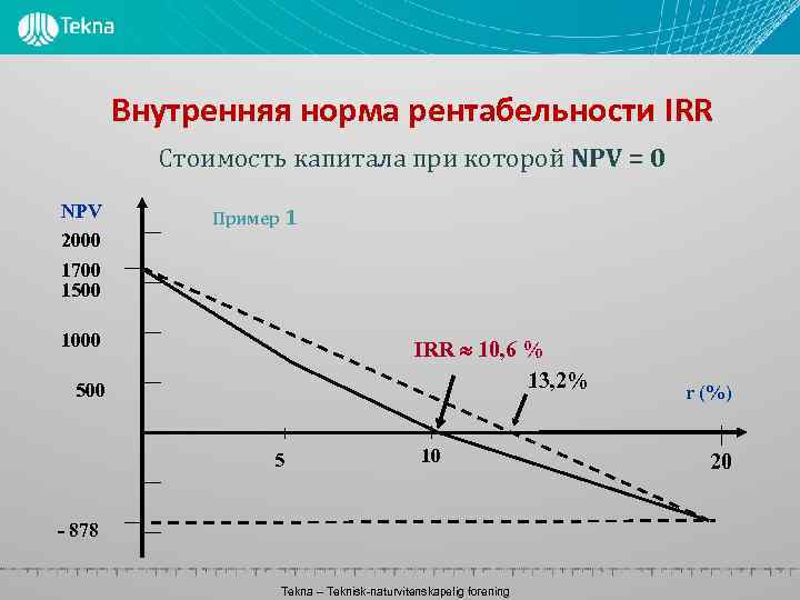 Внутренняя норма рентабельности IRR Стоимость капитала при которой NPV = 0 NPV 2000 1700