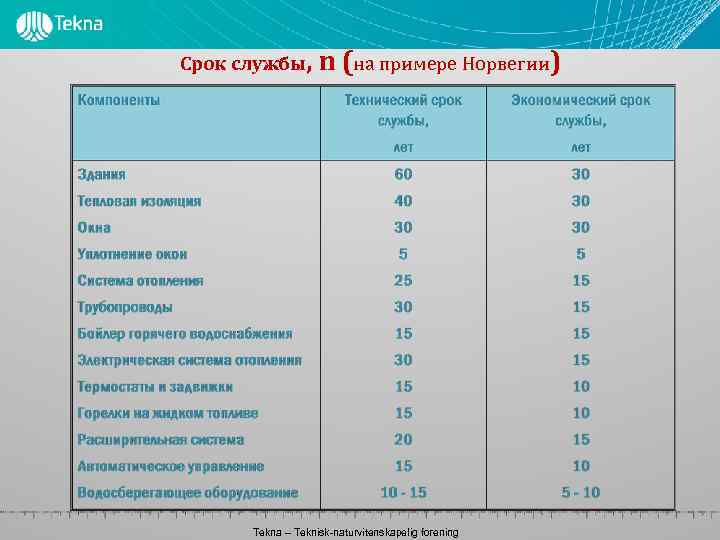 Срок службы, n (на примере Норвегии) Tekna – Teknisk-naturvitenskapelig forening 