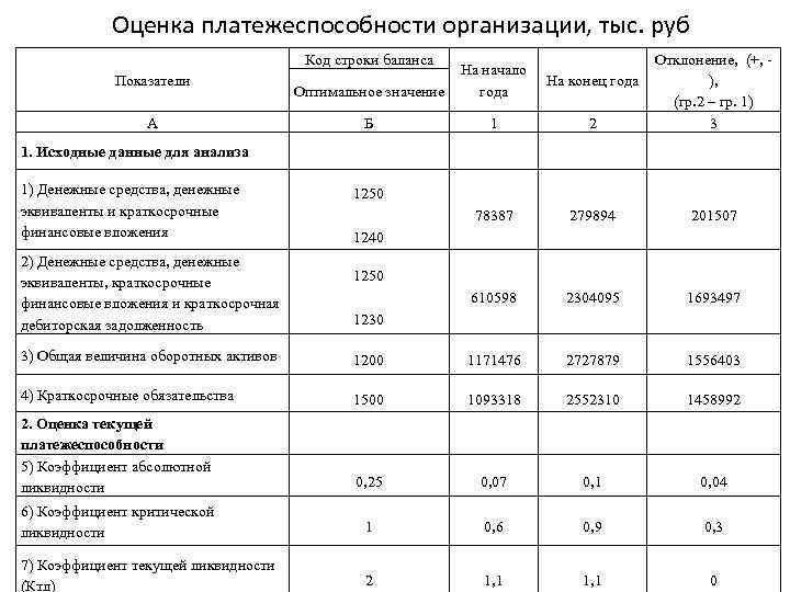 Оценка платежеспособности организации, тыс. руб Код строки баланса Оптимальное значение На начало года На