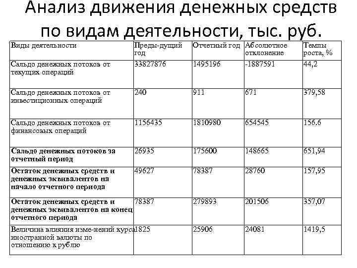 Планирование анализ деятельности. Анализ движения денежных средств по видам деятельности предприятия. Анализ движения денежных средств на предприятии таблица. Таблица – анализ движения денежных средств по текущей деятельности. Движение денежных средств организации таблица.