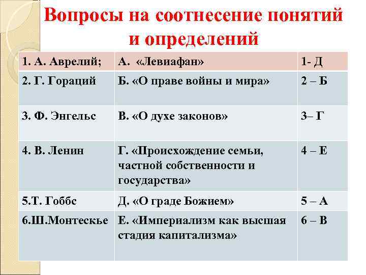 Вопросы на соотнесение понятий и определений 1. А. Аврелий; А. «Левиафан» 1 - Д