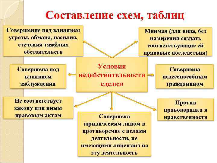 Составление схем, таблиц Совершение под влиянием угрозы, обмана, насилия, стечения тяжёлых обстоятельств Совершена под