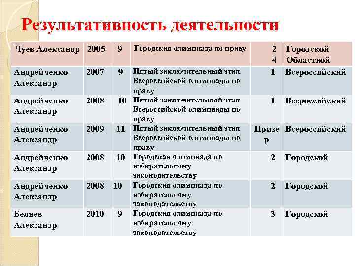 Результативность деятельности Чуев Александр 2005 Андрейченко Александр 2007 Андрейченко Александр 2008 Андрейченко Александр 2009
