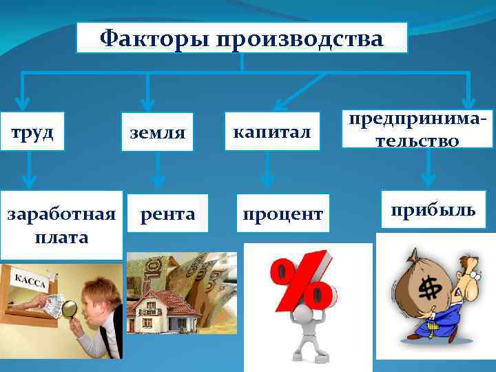 Факторы производства труд заработная плата земля рента капитал процент предпринимательство прибыль 