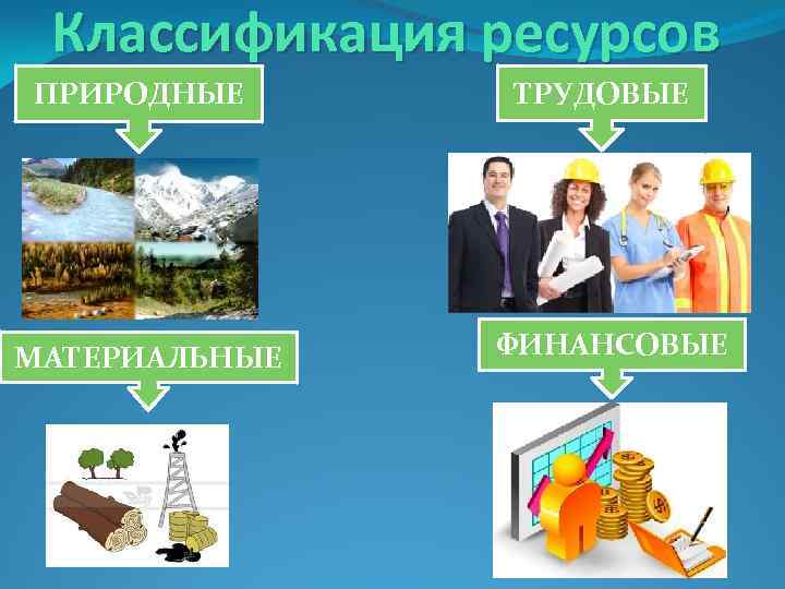 Классификация ресурсов ПРИРОДНЫЕ МАТЕРИАЛЬНЫЕ ТРУДОВЫЕ ФИНАНСОВЫЕ 