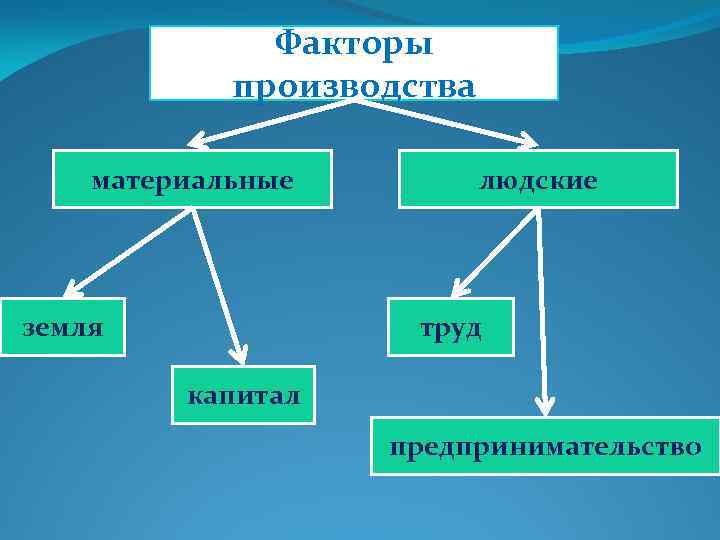 Факторы производства материальные земля людские труд капитал предпринимательство 